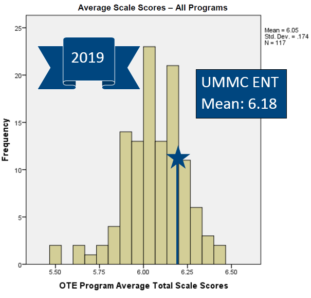 Board/training exam results graphic. Click the 2019 Results Image Description hyperlink below to access the long description.